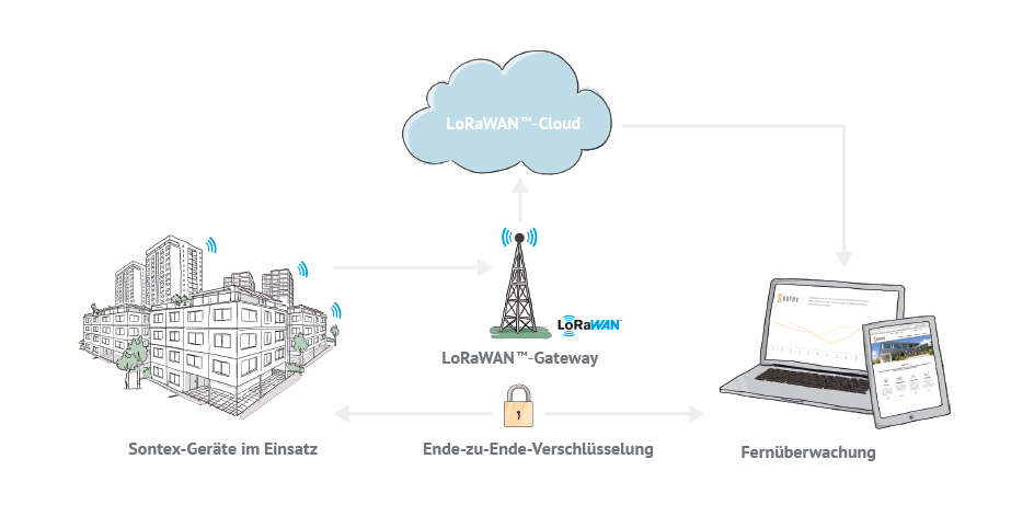 grafik lorawan loesung de